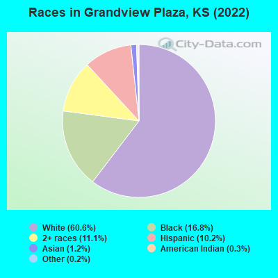 Races in Grandview Plaza, KS (2022)