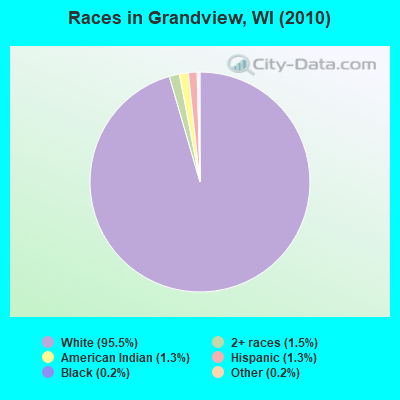 Races in Grandview, WI (2010)