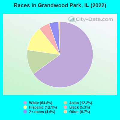 Races in Grandwood Park, IL (2022)