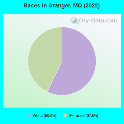 Races in Granger, MO (2022)