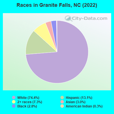 Races in Granite Falls, NC (2022)