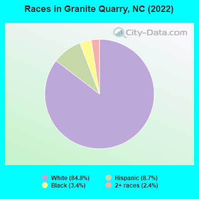 Races in Granite Quarry, NC (2022)