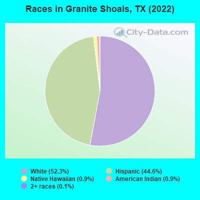 Races in Granite Shoals, TX (2022)
