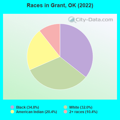 Races in Grant, OK (2022)