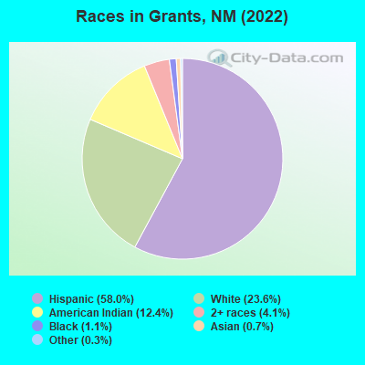 Races in Grants, NM (2021)