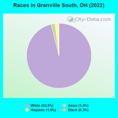 Races in Granville South, OH (2022)