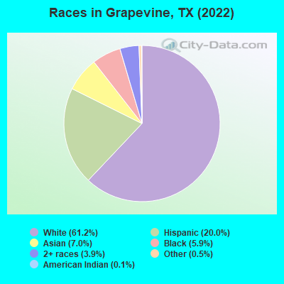 Races in Grapevine, TX (2019)