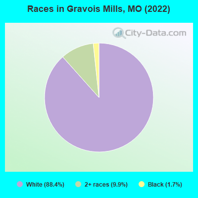Races in Gravois Mills, MO (2022)