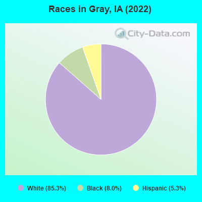 Races in Gray, IA (2022)