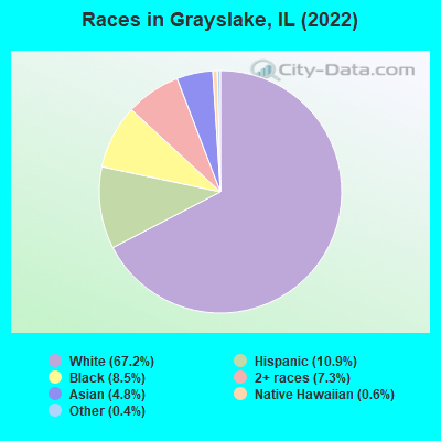 Races in Grayslake, IL (2019)
