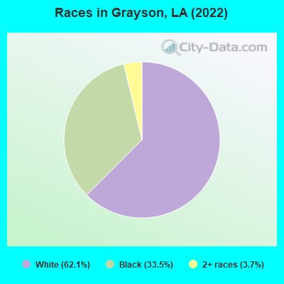 Races in Grayson, LA (2022)