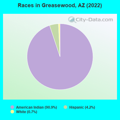 Races in Greasewood, AZ (2022)