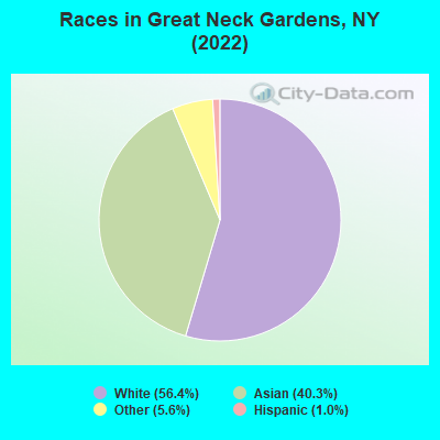Races in Great Neck Gardens, NY (2022)