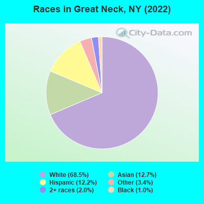 Races in Great Neck, NY (2021)