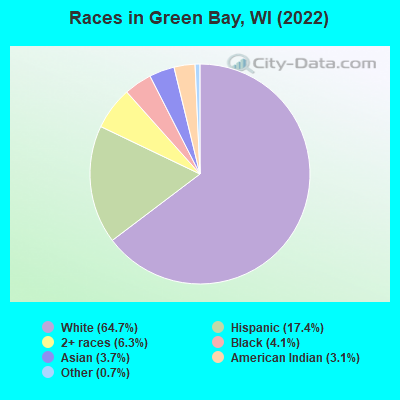 Races in Green Bay, WI (2019)