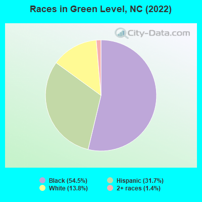 Races in Green Level, NC (2022)