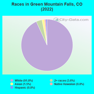 Races in Green Mountain Falls, CO (2022)