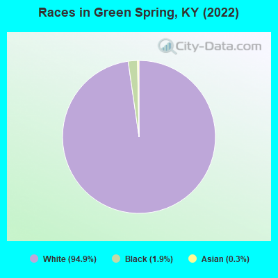Races in Green Spring, KY (2022)