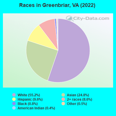 Races in Greenbriar, VA (2022)