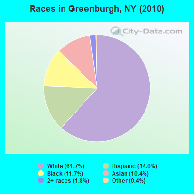 Races in Greenburgh, NY (2010)