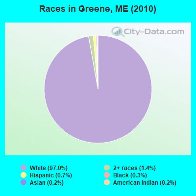 Races in Greene, ME (2010)