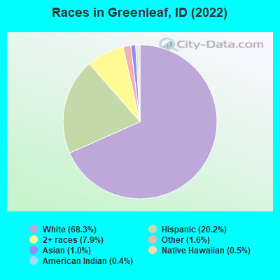 Races in Greenleaf, ID (2022)