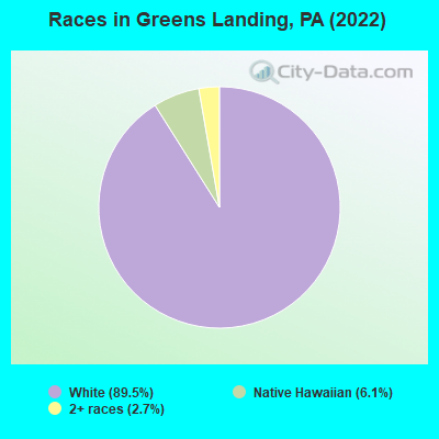 Races in Greens Landing, PA (2022)