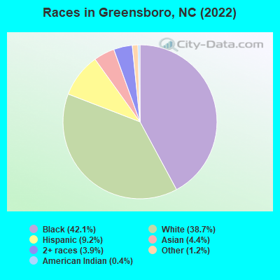 Races in Greensboro, NC (2021)