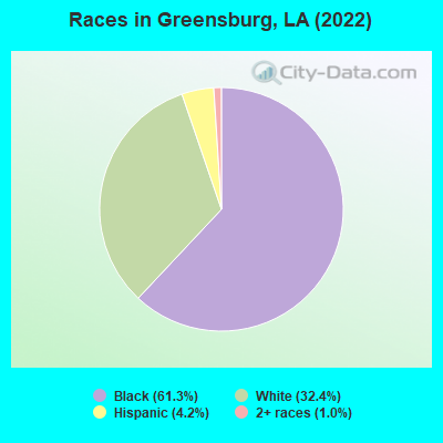 Races in Greensburg, LA (2019)