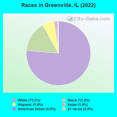 Races in Greenville, IL (2019)