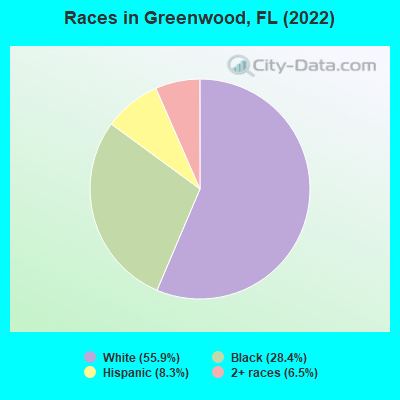 Races in Greenwood, FL (2021)