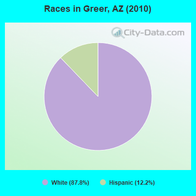 Races in Greer, AZ (2010)