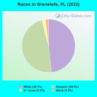Races in Grenelefe, FL (2022)
