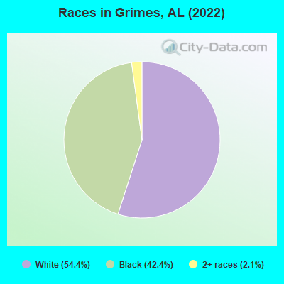 Races in Grimes, AL (2022)