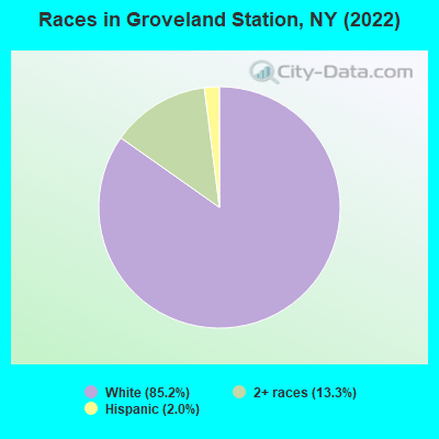Races in Groveland Station, NY (2022)