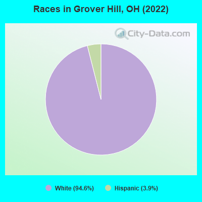 Races in Grover Hill, OH (2022)