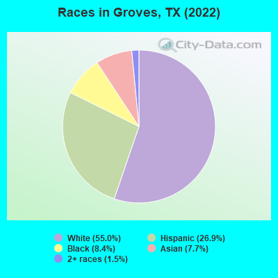 Races in Groves, TX (2022)
