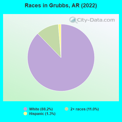 Races in Grubbs, AR (2022)