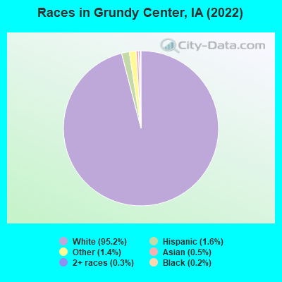 Races in Grundy Center, IA (2022)