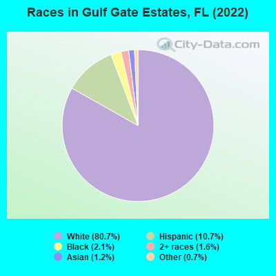 Races in Gulf Gate Estates, FL (2022)