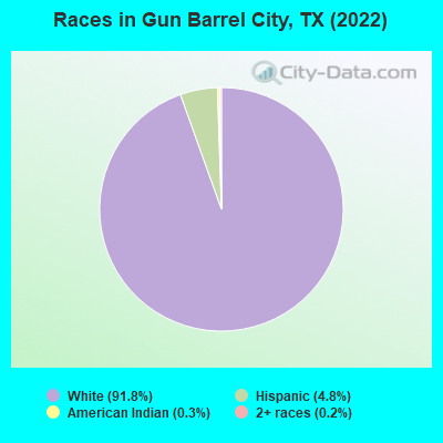 Races in Gun Barrel City, TX (2022)