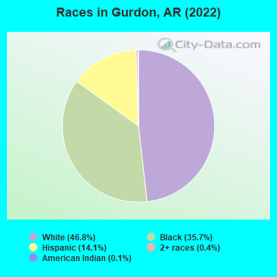 Races in Gurdon, AR (2022)