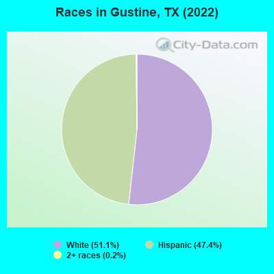 Races in Gustine, TX (2021)