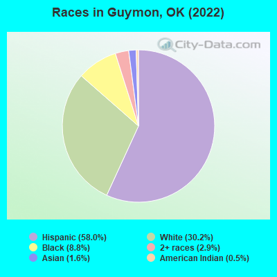Races in Guymon, OK (2022)