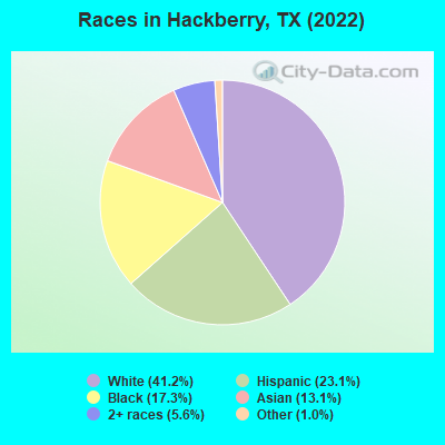 Races in Hackberry, TX (2022)