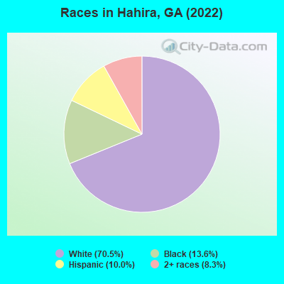 Races in Hahira, GA (2021)
