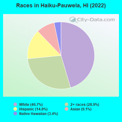 Races in Haiku-Pauwela, HI (2022)