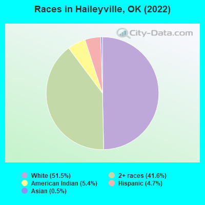 Races in Haileyville, OK (2019)