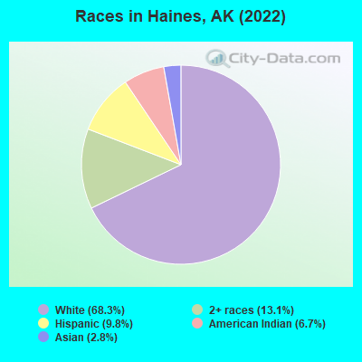Races in Haines, AK (2021)