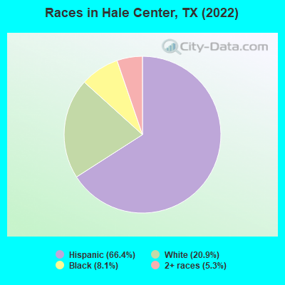 Races in Hale Center, TX (2022)